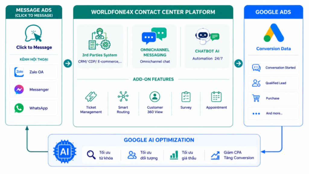 Đột phá với Worldfone4X: Biến cuộc hội thoại thành dữ liệu Offline Conversion